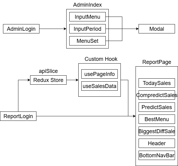 moki(모키) – 스마트 키오스크 매출 분석 웹 플랫폼 스크린샷 1